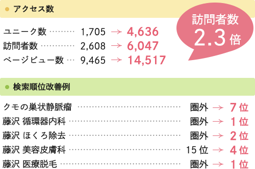 ホームページリニューアル後　訪問者数　2.3倍