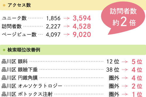 ホームページリニューアル後　訪問者数約2倍　検索順位改善例　品川区,ボトックス注射　圏外　→　1位
