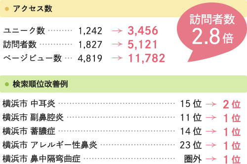 訪問者数2.8倍