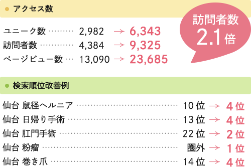 訪問者数2.1倍