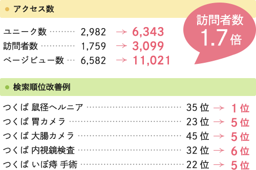 訪問者数1.7倍